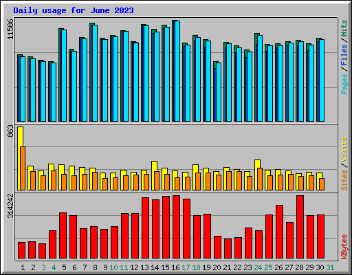 Daily usage for June 2023