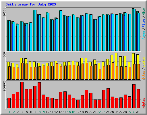 Daily usage for July 2023