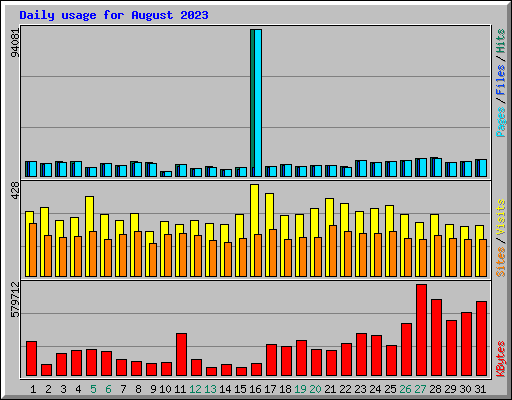 Daily usage for August 2023