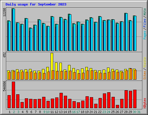 Daily usage for September 2023