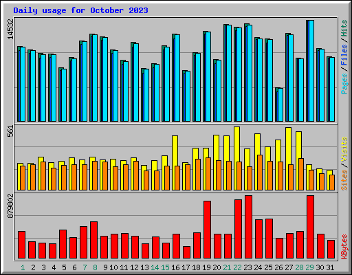 Daily usage for October 2023