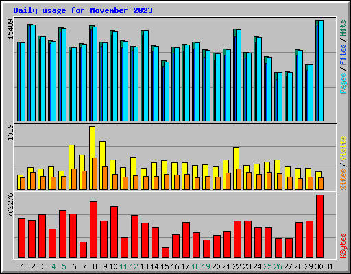 Daily usage for November 2023