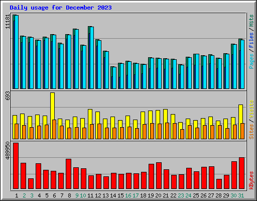 Daily usage for December 2023