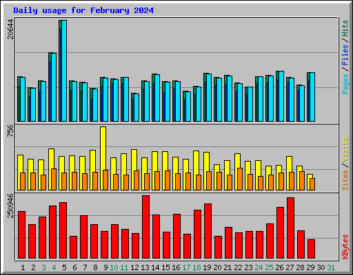 Daily usage for February 2024