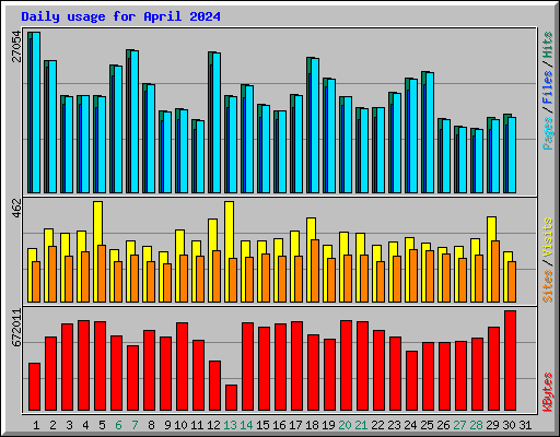 Daily usage for April 2024