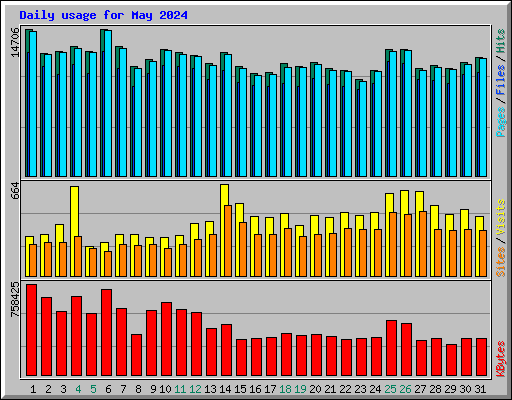Daily usage for May 2024