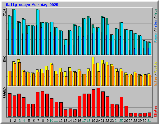 Daily usage for May 2025