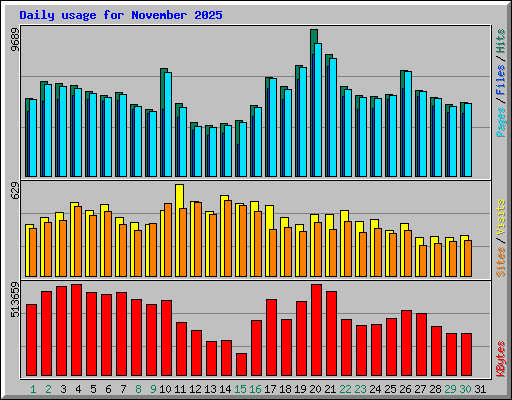 Daily usage for November 2025