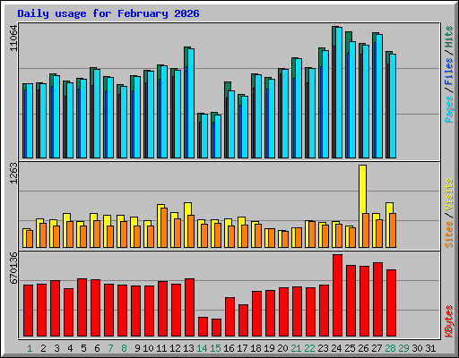 Daily usage for February 2026