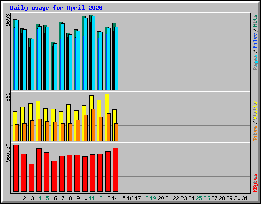 Daily usage for April 2026
