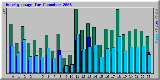 Hourly usage for December 2006