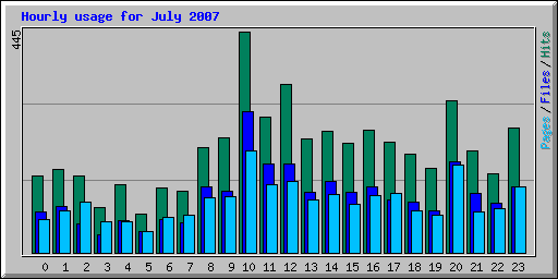 Hourly usage for July 2007