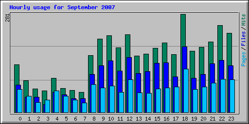 Hourly usage for September 2007