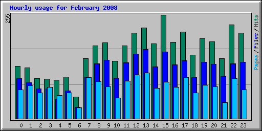 Hourly usage for February 2008