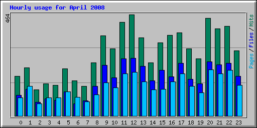 Hourly usage for April 2008