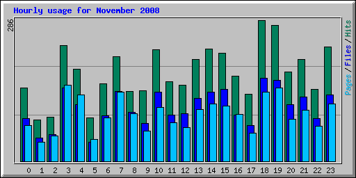 Hourly usage for November 2008