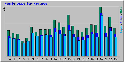 Hourly usage for May 2009