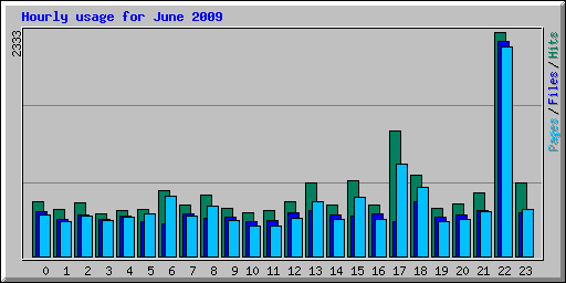 Hourly usage for June 2009