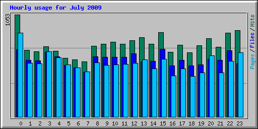 Hourly usage for July 2009