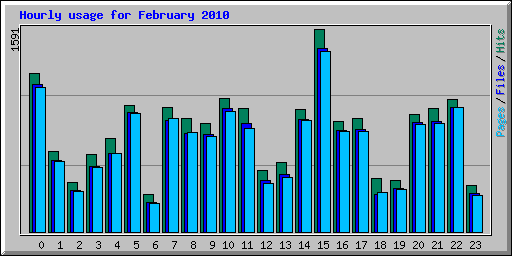Hourly usage for February 2010