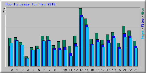 Hourly usage for May 2010