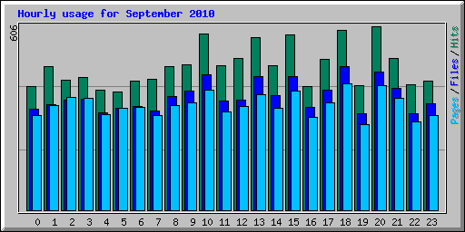 Hourly usage for September 2010