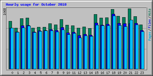 Hourly usage for October 2010