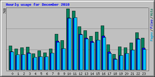 Hourly usage for December 2010