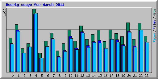 Hourly usage for March 2011