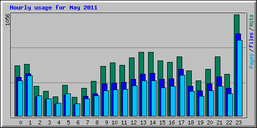 Hourly usage for May 2011