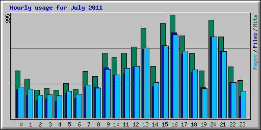 Hourly usage for July 2011