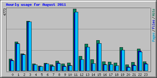 Hourly usage for August 2011