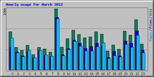 Hourly usage for March 2012