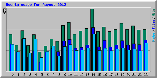 Hourly usage for August 2012