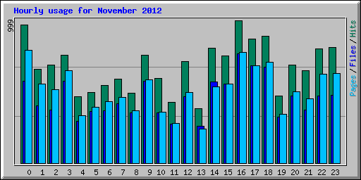 Hourly usage for November 2012