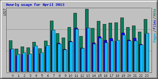 Hourly usage for April 2013
