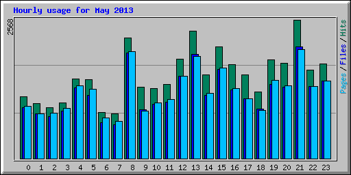 Hourly usage for May 2013