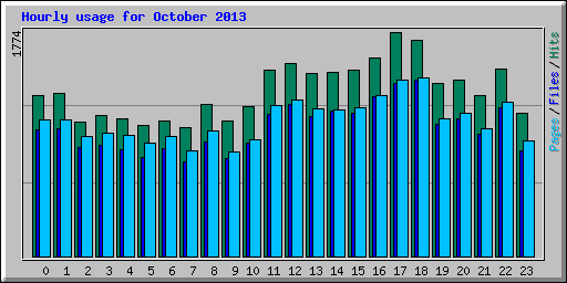 Hourly usage for October 2013