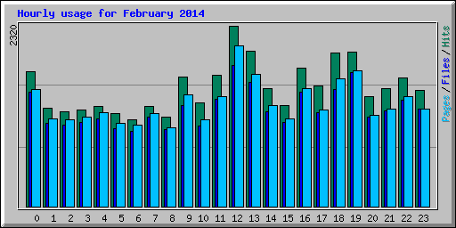 Hourly usage for February 2014