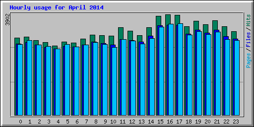 Hourly usage for April 2014