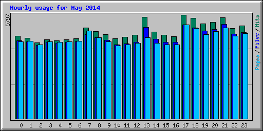 Hourly usage for May 2014