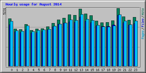 Hourly usage for August 2014