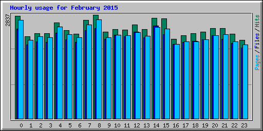 Hourly usage for February 2015