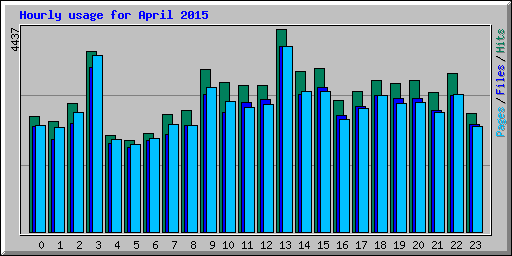 Hourly usage for April 2015