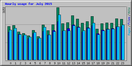 Hourly usage for July 2015