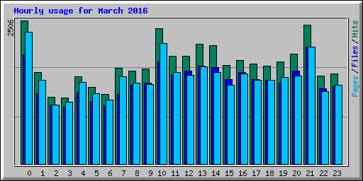 Hourly usage for March 2016