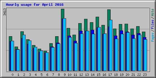 Hourly usage for April 2016