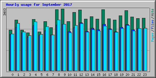 Hourly usage for September 2017