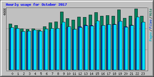 Hourly usage for October 2017