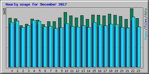 Hourly usage for December 2017